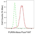Furin Antibody in Flow Cytometry (Flow)