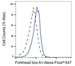 FOXA1 Antibody in Flow Cytometry (Flow)
