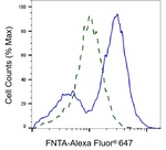 FNTA Antibody in Flow Cytometry (Flow)