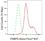 FKBP5 Antibody in Flow Cytometry (Flow)