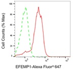 Fibulin 3 Antibody in Flow Cytometry (Flow)