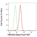 FBXO22 Antibody in Flow Cytometry (Flow)