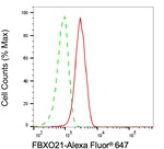 FBXO21 Antibody in Flow Cytometry (Flow)