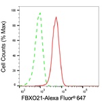 FBXO21 Antibody in Flow Cytometry (Flow)