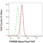 FARSB Antibody in Flow Cytometry (Flow)