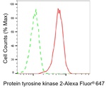 FAK Antibody in Flow Cytometry (Flow)