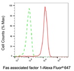 FAF1 Antibody in Flow Cytometry (Flow)