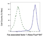 FAF1 Antibody in Flow Cytometry (Flow)