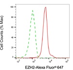 EZH2 Antibody in Flow Cytometry (Flow)