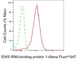 EWSR1 Antibody in Flow Cytometry (Flow)