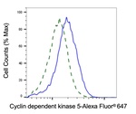 ERAB Antibody in Flow Cytometry (Flow)
