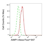 EMAP II Antibody in Flow Cytometry (Flow)