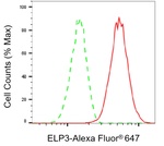 ELP3 Antibody in Flow Cytometry (Flow)