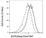 ELP3 Antibody in Flow Cytometry (Flow)