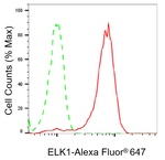 ELK1 Antibody in Flow Cytometry (Flow)