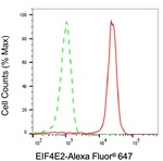 eIF4E2 Antibody in Flow Cytometry (Flow)