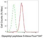 DPP9 Antibody in Flow Cytometry (Flow)