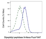 DPP9 Antibody in Flow Cytometry (Flow)