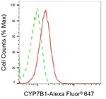 CYP7B1 Antibody in Flow Cytometry (Flow)