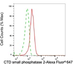 CTDSP2 Antibody in Flow Cytometry (Flow)