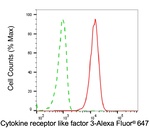 CRLF3 Antibody in Flow Cytometry (Flow)