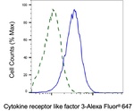 CRLF3 Antibody in Flow Cytometry (Flow)