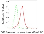 CRCP Antibody in Flow Cytometry (Flow)
