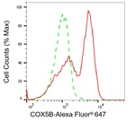 COX5B Antibody in Flow Cytometry (Flow)