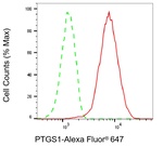 COX1 Antibody in Flow Cytometry (Flow)