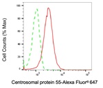 CEP55 Antibody in Flow Cytometry (Flow)