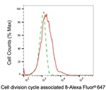 CDCA8 Antibody in Flow Cytometry (Flow)