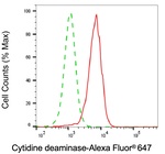CDA Antibody in Flow Cytometry (Flow)