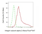 ITGA2 Antibody in Flow Cytometry (Flow)