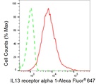 IL13RA1 Antibody in Flow Cytometry (Flow)