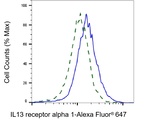 IL13RA1 Antibody in Flow Cytometry (Flow)