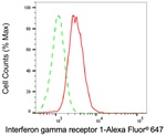 IFNGR1 Antibody in Flow Cytometry (Flow)