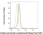 CCDC93 Antibody in Flow Cytometry (Flow)