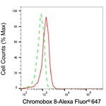 CBX8 Antibody in Flow Cytometry (Flow)