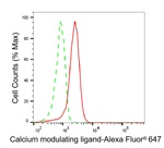 CAMLG Antibody in Flow Cytometry (Flow)