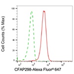 C21orf59 Antibody in Flow Cytometry (Flow)