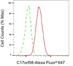 C17orf58 Antibody in Flow Cytometry (Flow)