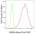 Bub3 Antibody in Flow Cytometry (Flow)