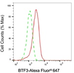 BTF3 Antibody in Flow Cytometry (Flow)