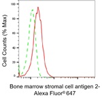 BST-2 Antibody in Flow Cytometry (Flow)