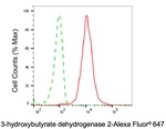 BDH2 Antibody in Flow Cytometry (Flow)