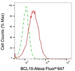 Bcl-10 Antibody in Flow Cytometry (Flow)