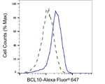 Bcl-10 Antibody in Flow Cytometry (Flow)