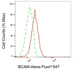 BCAM Antibody in Flow Cytometry (Flow)