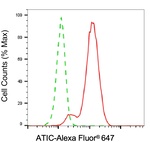 ATIC Antibody in Flow Cytometry (Flow)