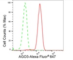 Argonaute 3 Antibody in Flow Cytometry (Flow)